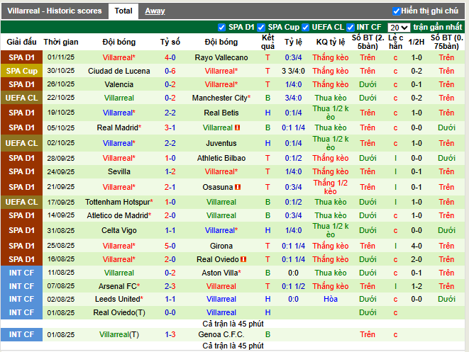 Phong độ gần đây Villarreal