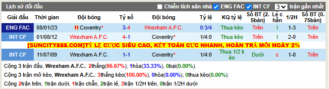 Thành tích đối đầu Wrexham A.F.C vs Coventry