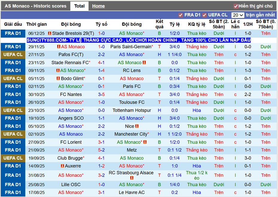 Phong độ gần AS Monaco