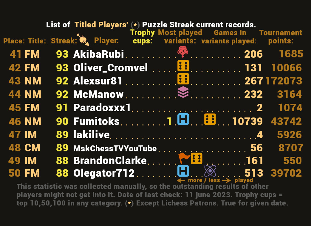 Bonus image: 41th-50th Lichess Titled players top Puzzle Streak records.