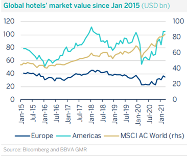 Global hotels markets value since Jan 2015
