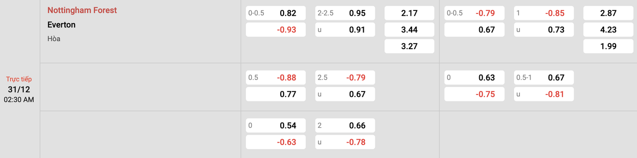 Tỷ lệ kèo Nottingham vs Everton