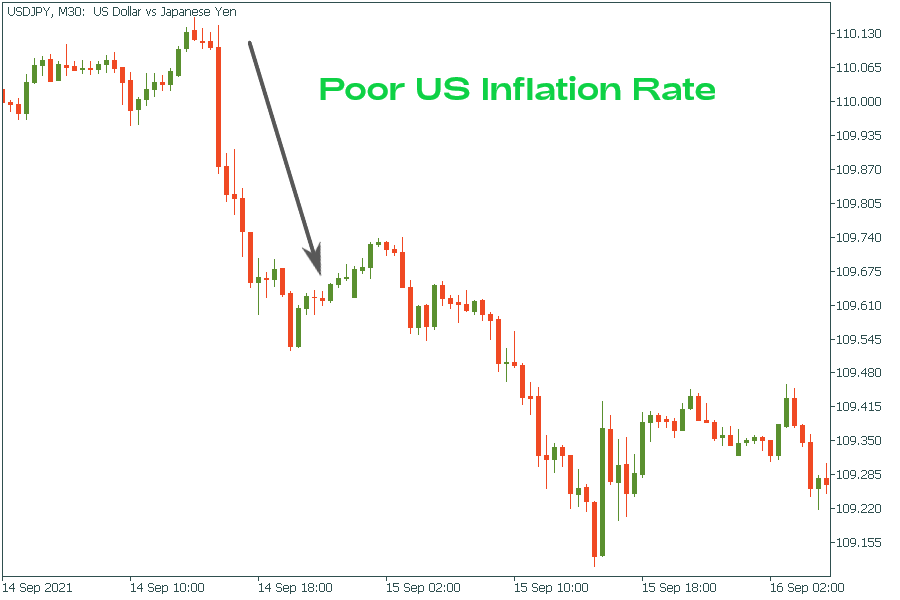 حدث فوركس رئيسي: معدل التضخم الأمريكي! 1