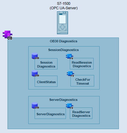 S7-1500 OPC UA-Server self-diagnostics S7-1500 OPC UA-Server self-diagnostics