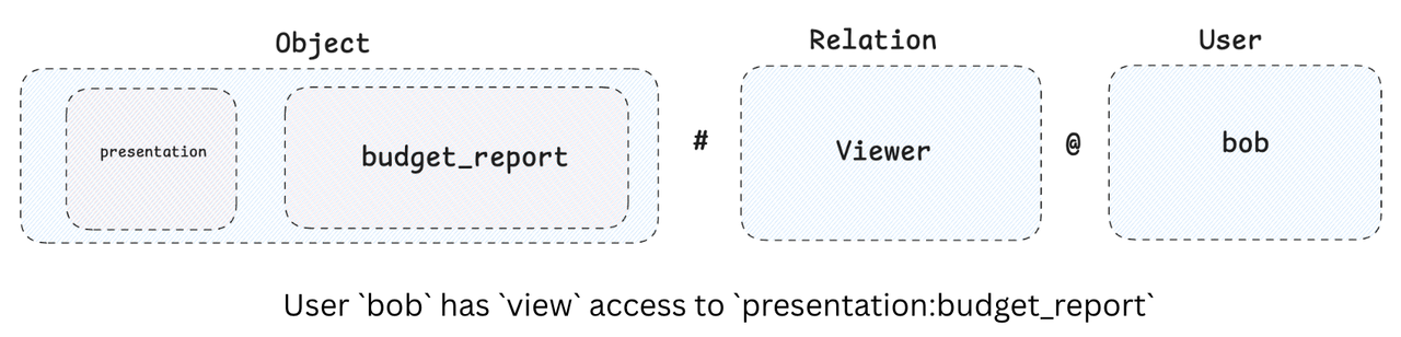 relation tuple