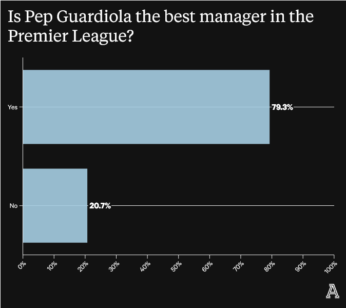 05-Screenshot-2023-05-30-at-09-10-02-What-Premier-League-fans-think-of-Manchester-City-Charges-footb
