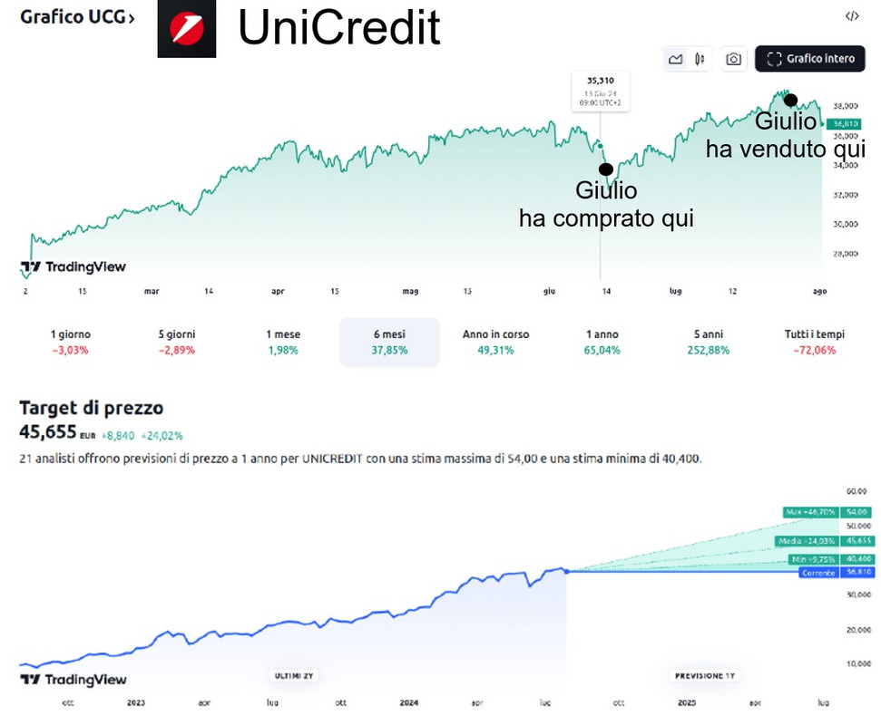unicredit-occasione-acquisto-agosto-2024