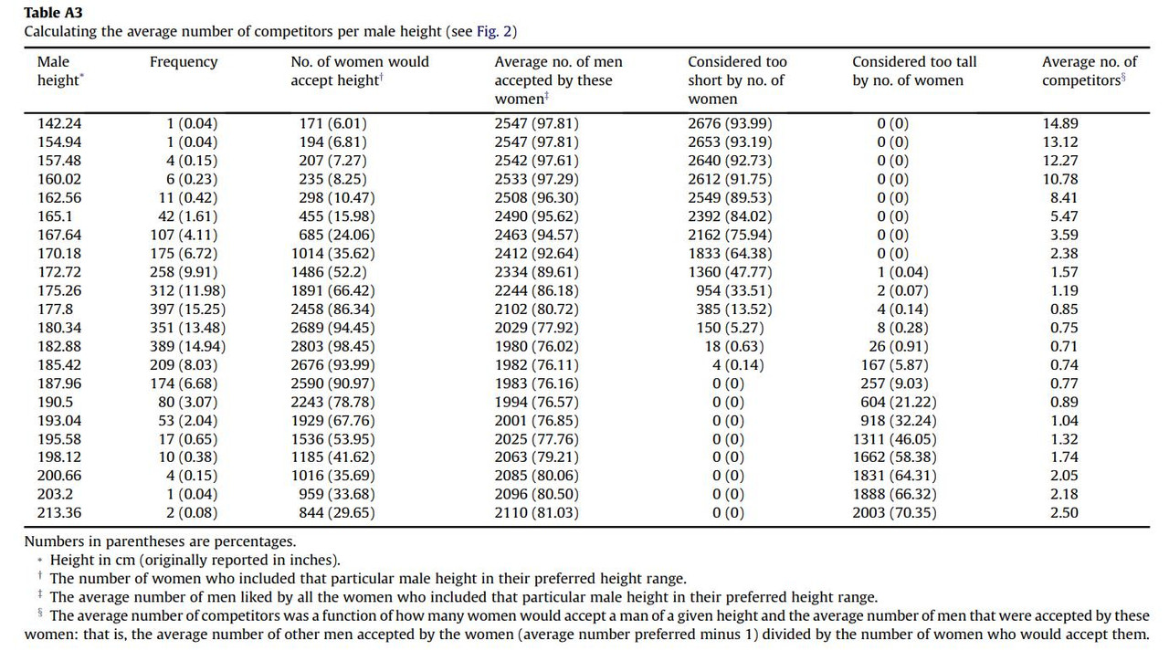 [Height Pill] Women's Acceptance of Potential Male Partners Based on ...