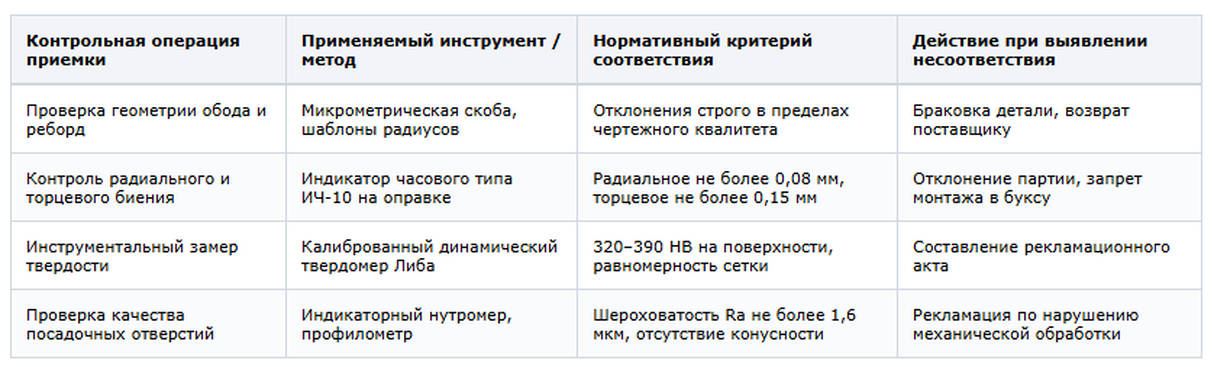 Табл 3 Контрольная операция приемки