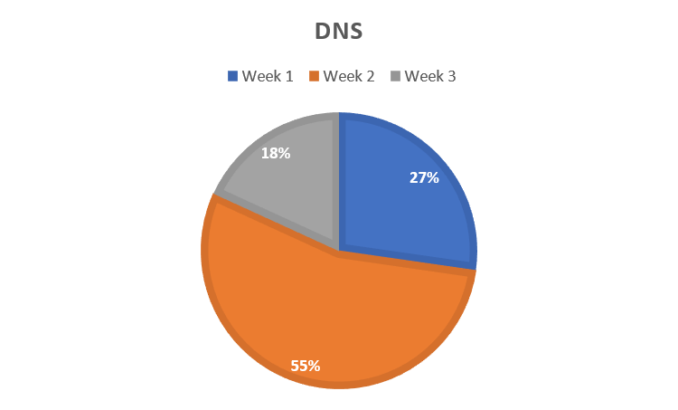 Pie chart of Did not start withdrawals by week.  Week 1 in blue was 27% of all DNS withdrawals, week 2 in orange was 55% and week 3 in grey was 18%.