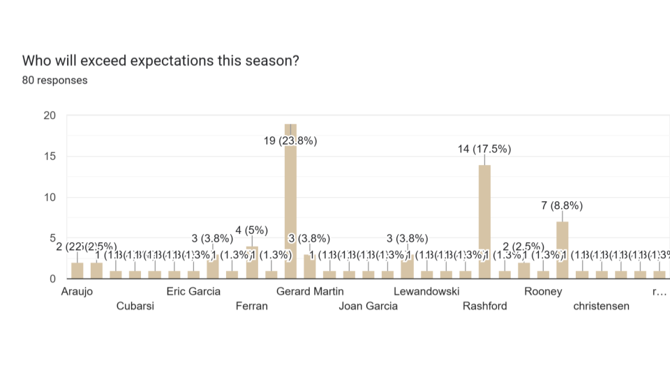 r_Barca Predictions Survey 25_26 Pie Charts (6)