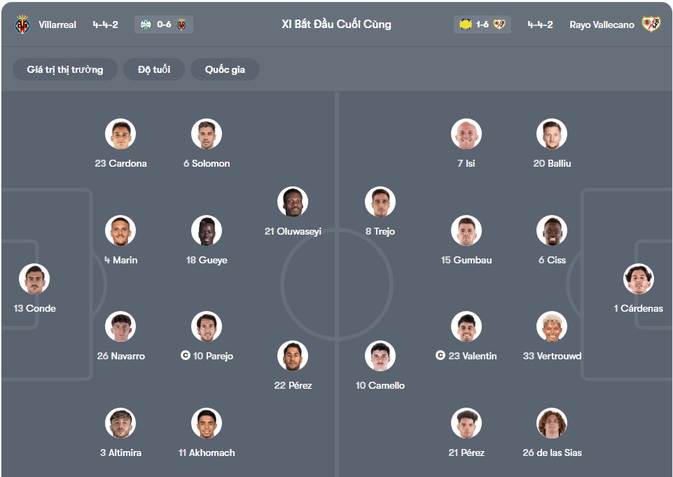 doi hinh Villarreal vs Rayo Vallecano