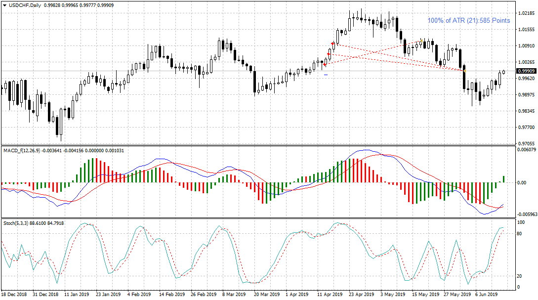 USDCHFDaily.png