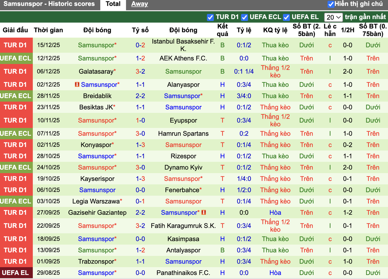 Phong độ Samsunspor