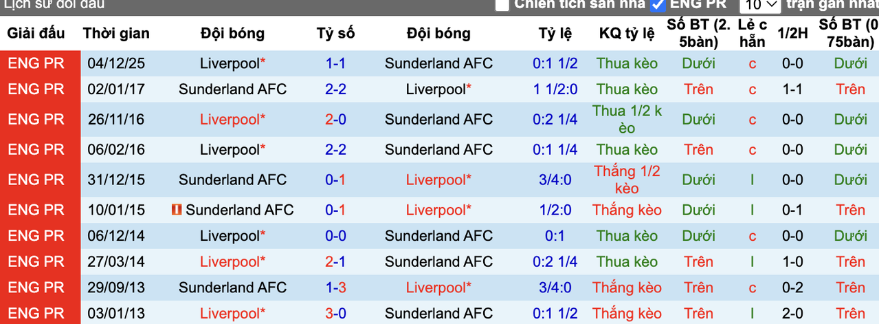 Thành tích đối đầu Sunderland vs Liverpool