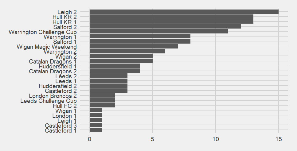 Bar chart of who scores against Saints.  Castleford, the opponents in this game, are one of 5 times Saints kept the opposition to just one point-scoring moment.  The other 4 are, Wigan the first time Saints played them, London the first time Saints played them, Leigh the first time Saints played them and Castleford the first time Saints played them.  That Castleford 2 is not on there tells me the second Saints vs Castleford match ended without Castleford scoring.