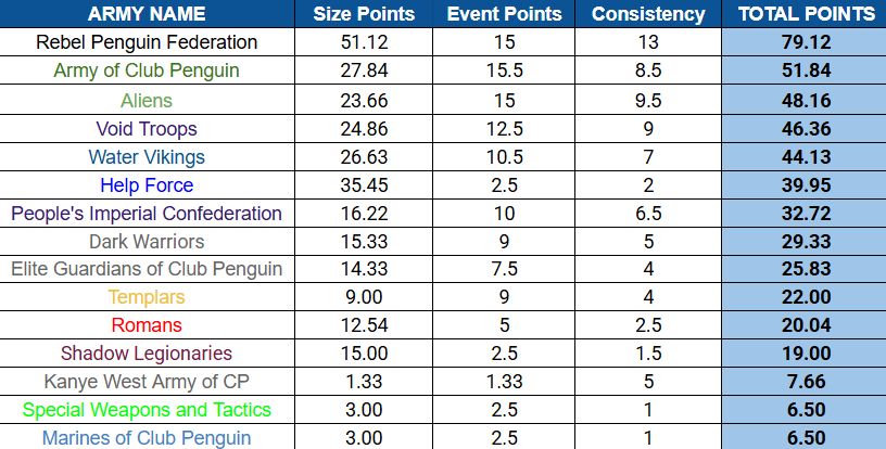 Top Ten Armies [November 9th - November 16th]