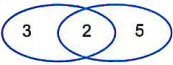 Venn Diagram for question 2d