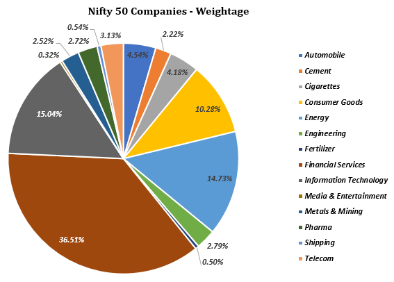 India's Nifty 50 Companies - Weight-age