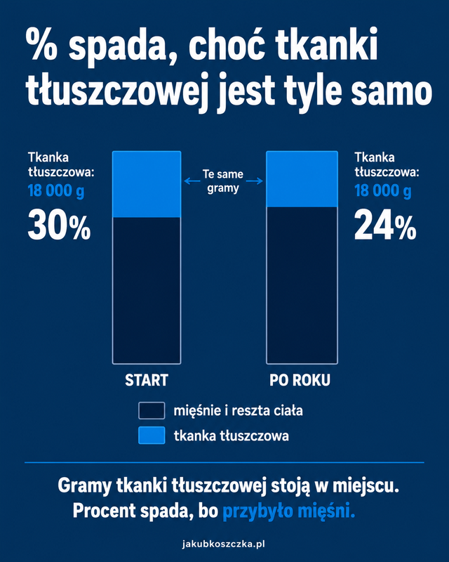 Procent tkanki tłuszczowej spada, choć w gramach jest jej tyle samo — bo przybyło mięśni.