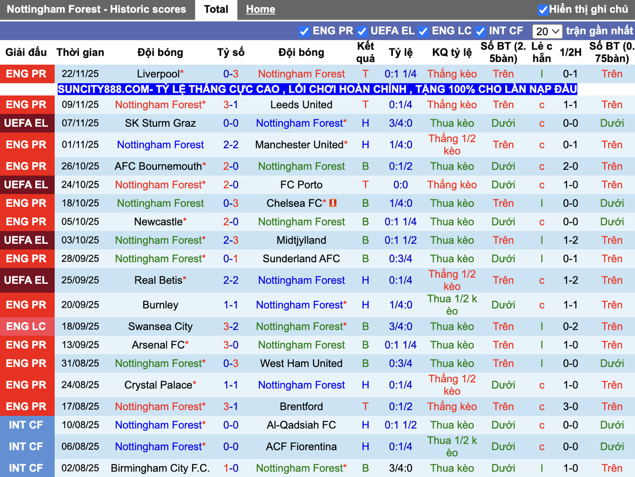 Phong độ Nottingham