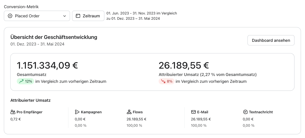 Klaviyo Dashboard Vorher