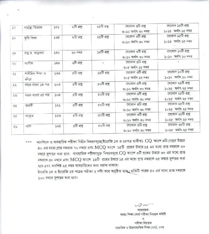 SSC Exam Subject Wise Marks