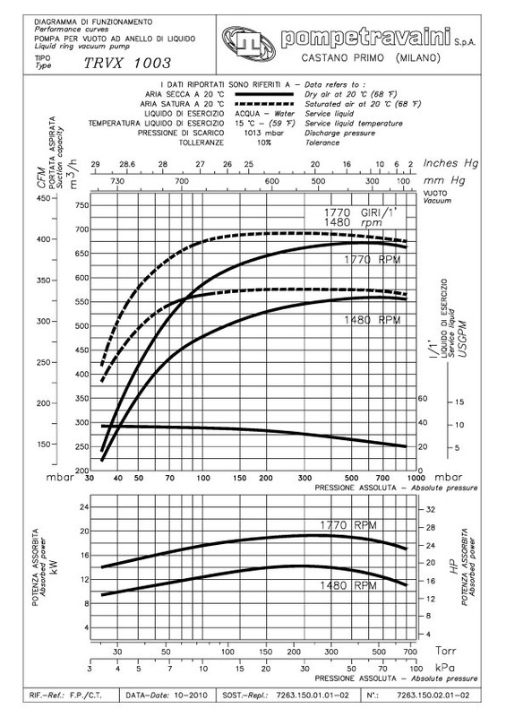 Curva 60Hz TRS 150