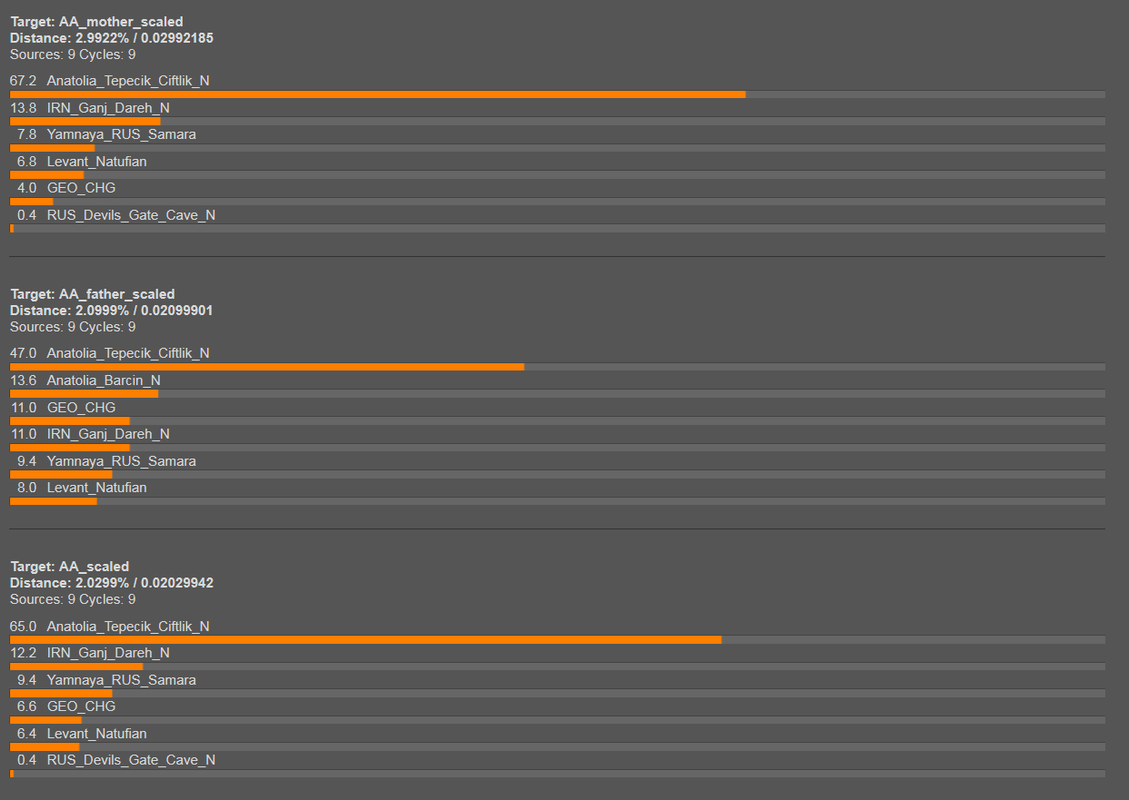 G25 Vahaduo tool distance to various ancient populations single