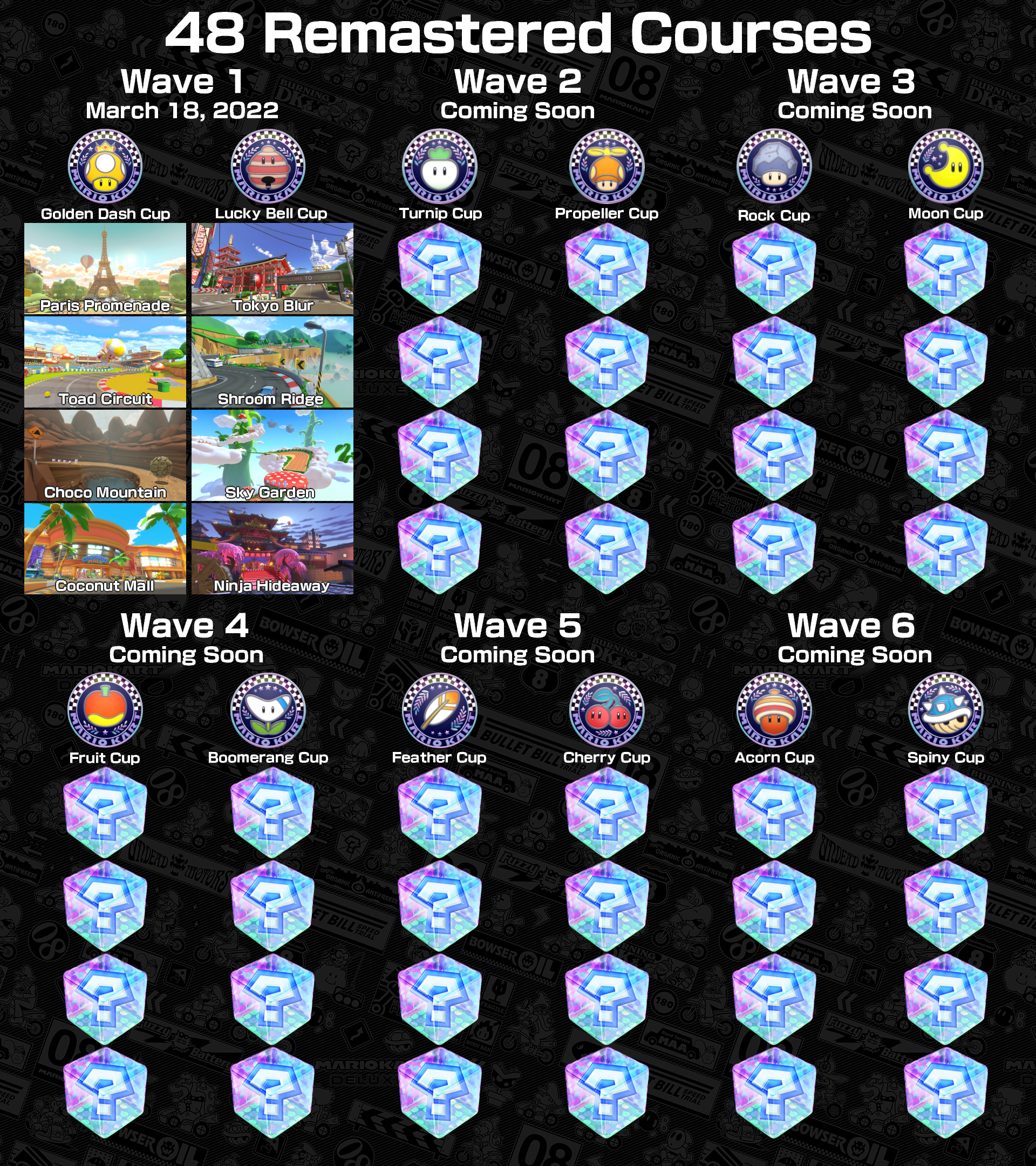 48 Remastered Courses - Wave 1 (March 18, 2022): Golden Dash Cup - Tour Paris Promenade, 3DS Toad Circuit, N64 Choco Mountain, Wii Coconut Mall; Lucky Cat Cup - Tour Tokyo Blur, DS Shroom Ridge, GBA Sky Garden, Tour Ninja Hideaway; Wave 2 (Coming Soon): Turnip Cup; Propeller Cup; Wave 3 (Coming Soon): Rock Cup; Moon Cup; Wave 4 (Coming Soon): Fruit Cup; Boomerang Cup; Wave 5 (Coming Soon): Feather Cup; Cherry Cup; Wave 6 (Coming Soon): Acorn Cup; Spiny Cup. 48 Remastered Courses - Wave 1 (March 18, 2022): Golden Dash Cup - Tour Paris Promenade, 3DS Toad Circuit, N64 Choco Mountain, Wii Coconut Mall; Lucky Cat Cup - Tour Tokyo Blur, DS Shroom Ridge, GBA Sky Garden, Tour Ninja Hideaway; Wave 2 (Coming Soon): Turnip Cup; Propeller Cup; Wave 3 (Coming Soon): Rock Cup; Moon Cup; Wave 4 (Coming Soon): Fruit Cup; Boomerang Cup; Wave 5 (Coming Soon): Feather Cup; Cherry Cup; Wave 6 (Coming Soon): Acorn Cup; Spiny Cup.