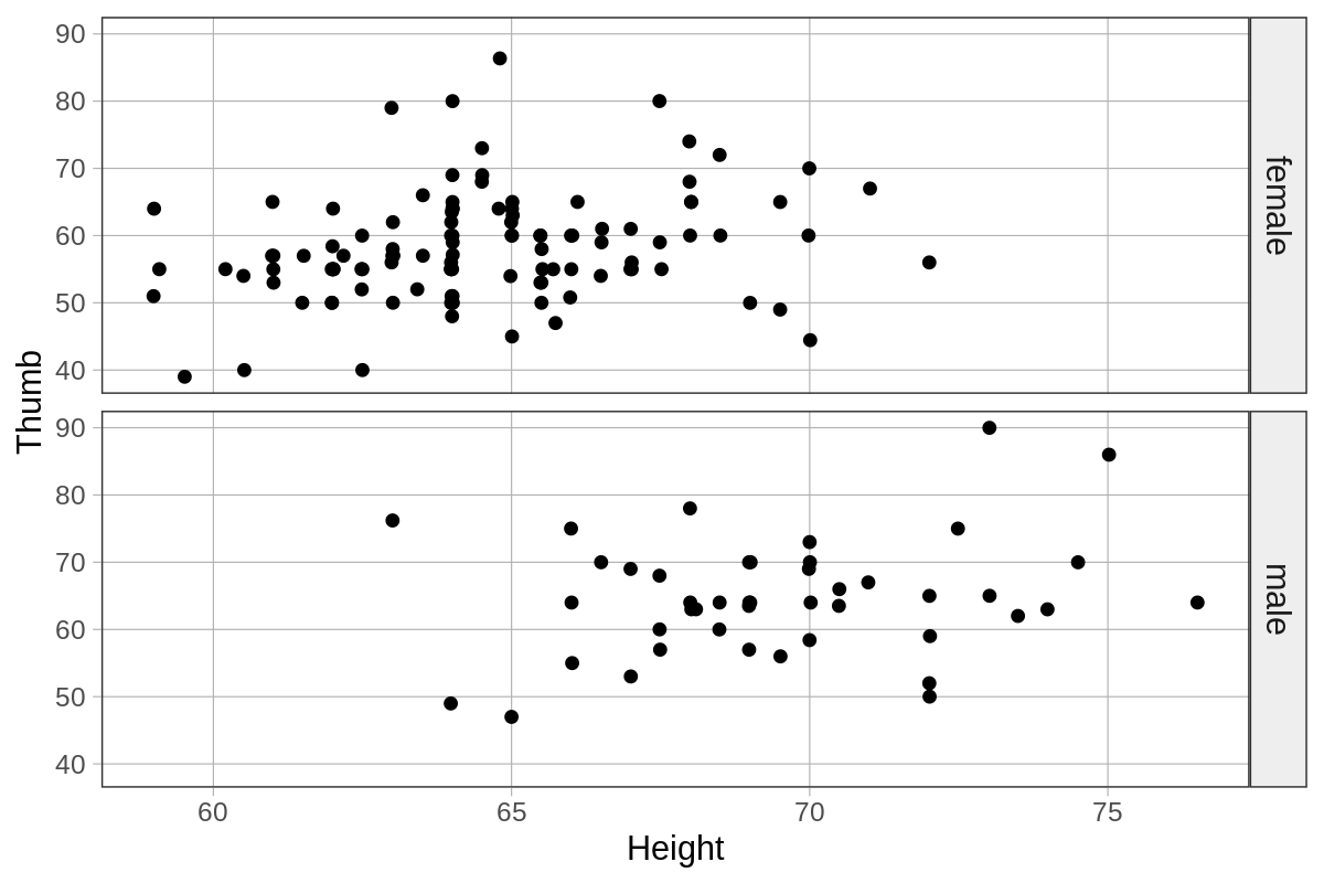 Jitter plot of Thumb by Height faceted by Sex in the Fingers data frame