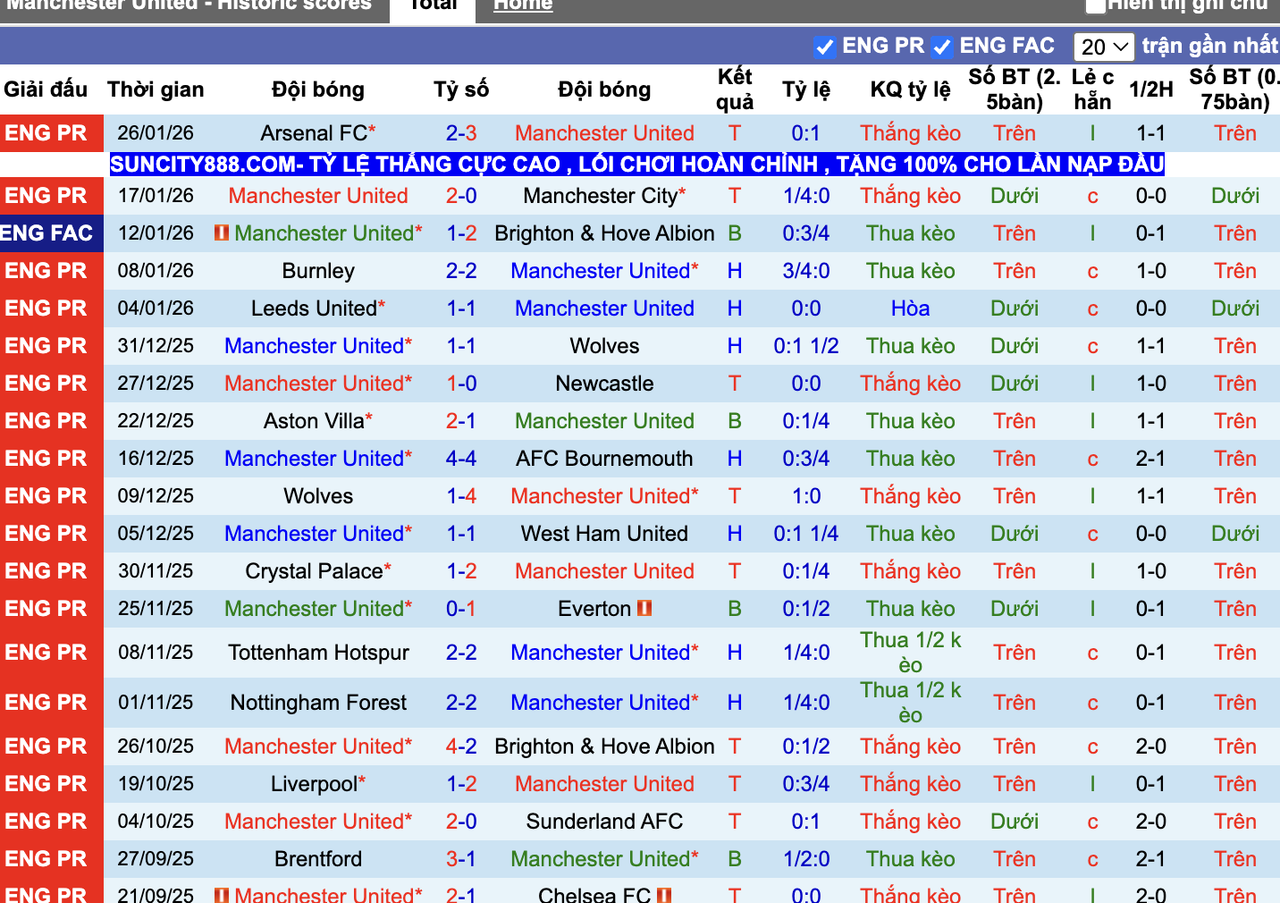 Phong độ Man United