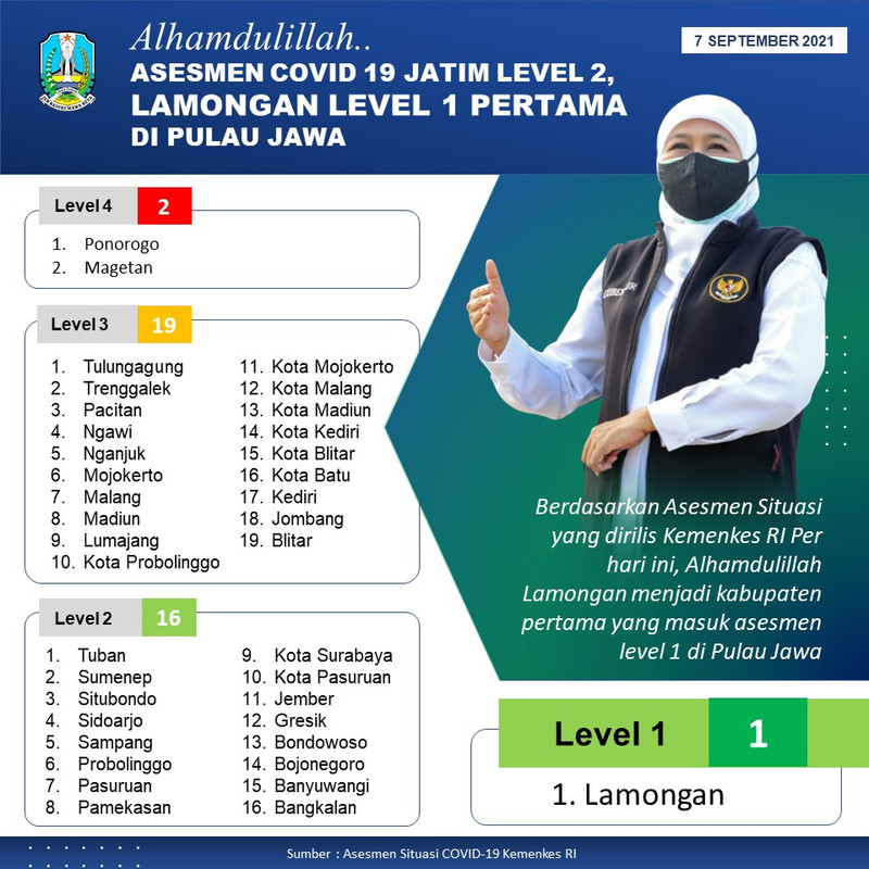 Jatim Assesment PPKM Level 2, Lamongan Level 1 Pada Kabupaten/Kota Pertama di Jawa, Gubernur Khofifah -- Terima Kasih Kekompakan Bupati/Walikota, Forkopimda Dan Masyarakat se-Jatim Tangani Covid-19