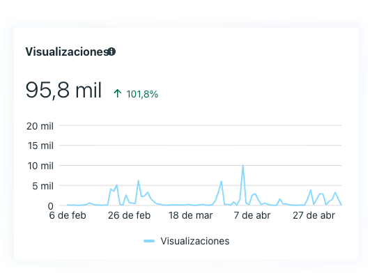Escaparte — visualizaciones