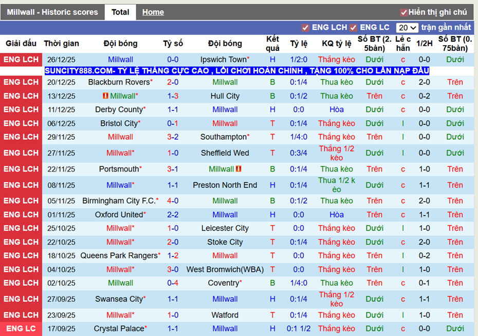 Phong độ gần Millwall