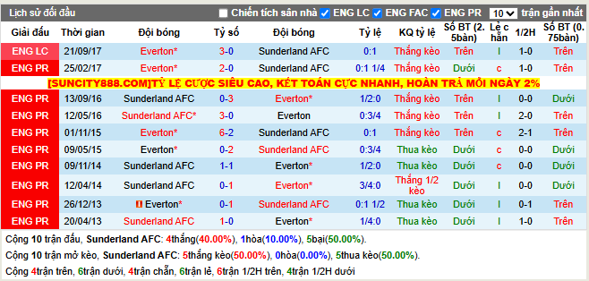Thành tích đối đầu Sunderland AFC vs Everton