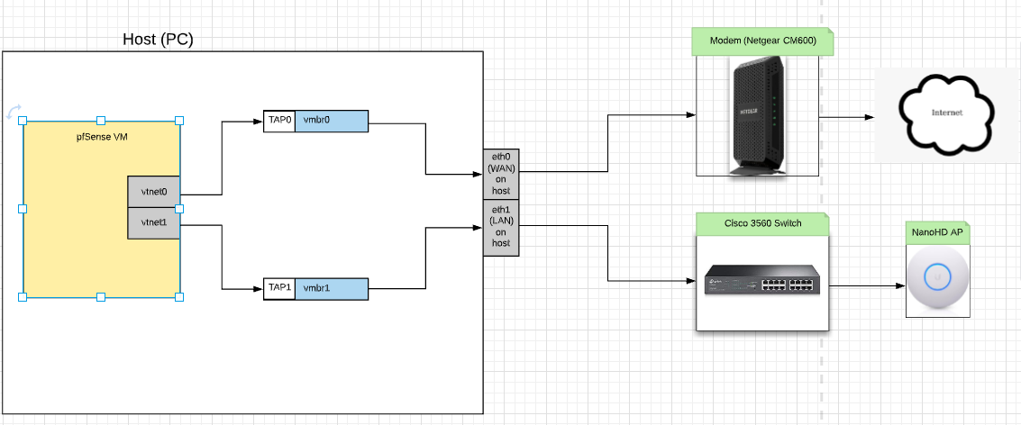 pfSense diagram