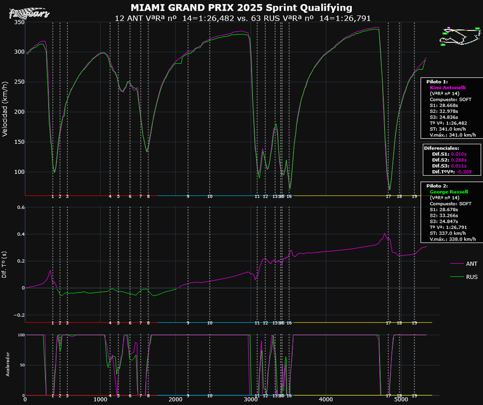 2025-MIAMI_Sprint Qualifying-TELEMETRÍAS_(VªRª nº 14ANT-VªRª nº 14RUS)_Tipo_5