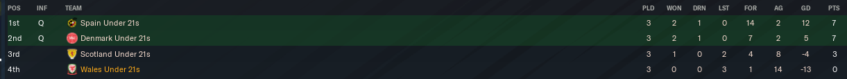 https://i.postimg.cc/rF6Gz4dB/Wales-U21-2023-Finals-Table.png