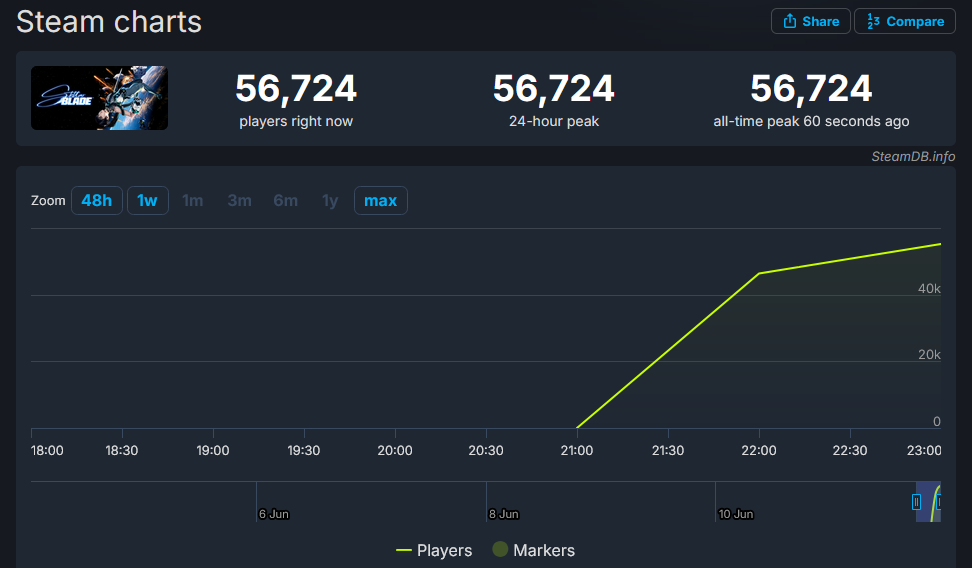Stellar-Blade-Steam-Charts-Steam-DB-14.png
