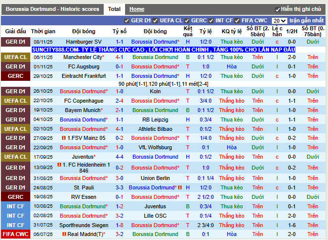 Phong độ gần đây Dortmund