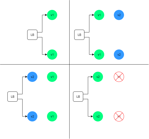 Blue/Green Deployment Strategy