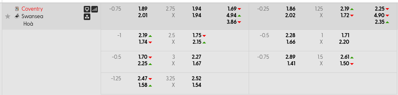 Tỷ lệ kèo Coventry vs Swansea City