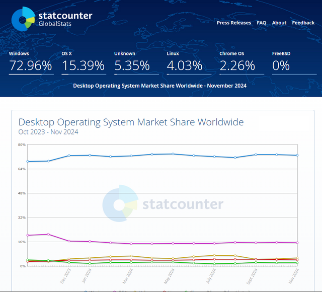 statcounter desktop operating system share Dec. 2024