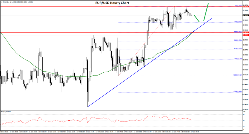 FXOpen Daily Analytics forex and crypto trading - Page 13 EURUSD-19102022