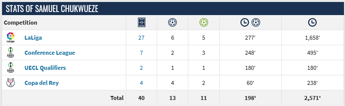 Screenshot-2023-04-09-at-22-00-49-Samuel-Chukwueze-Player-profile-22-23