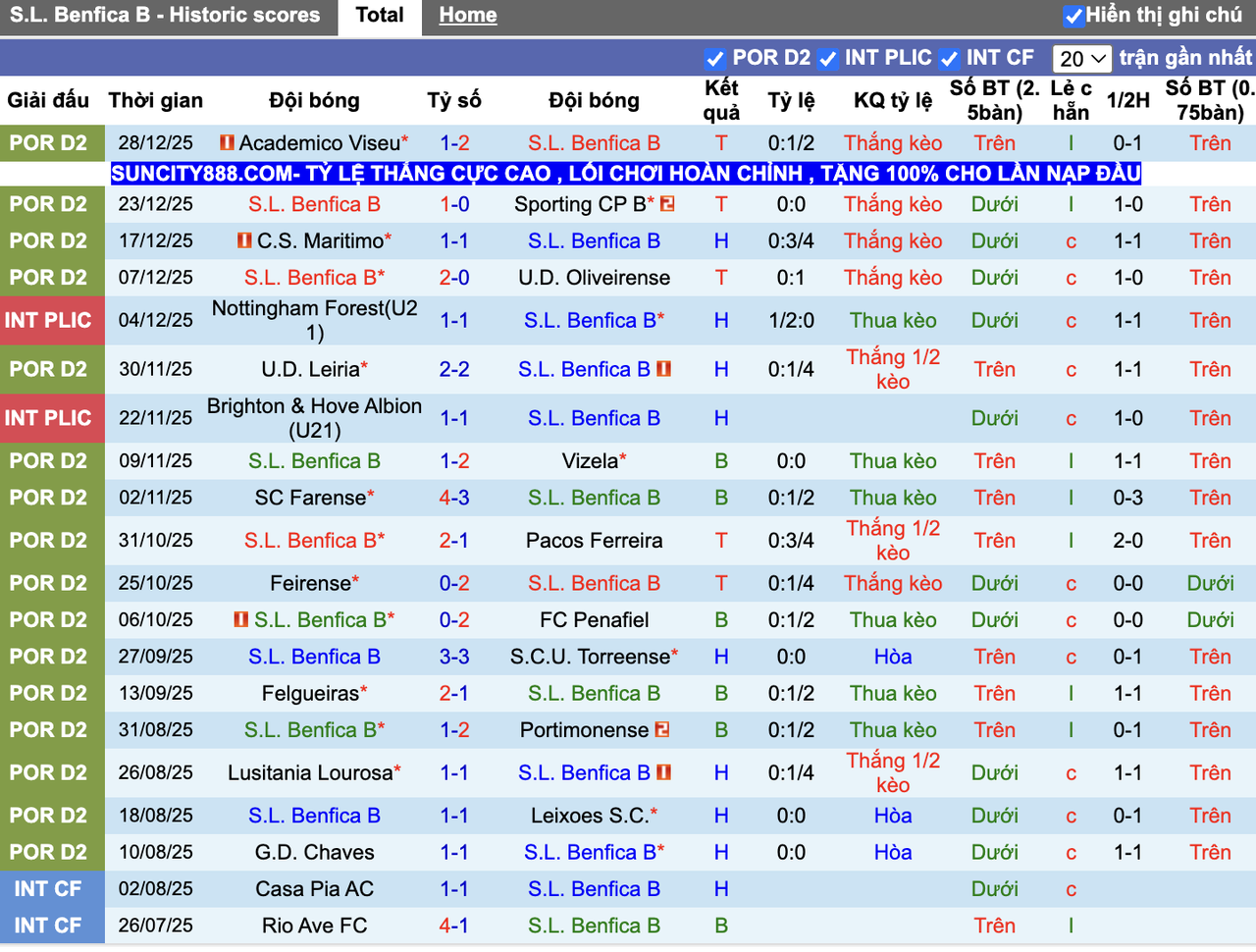 Phong độ Benfica B