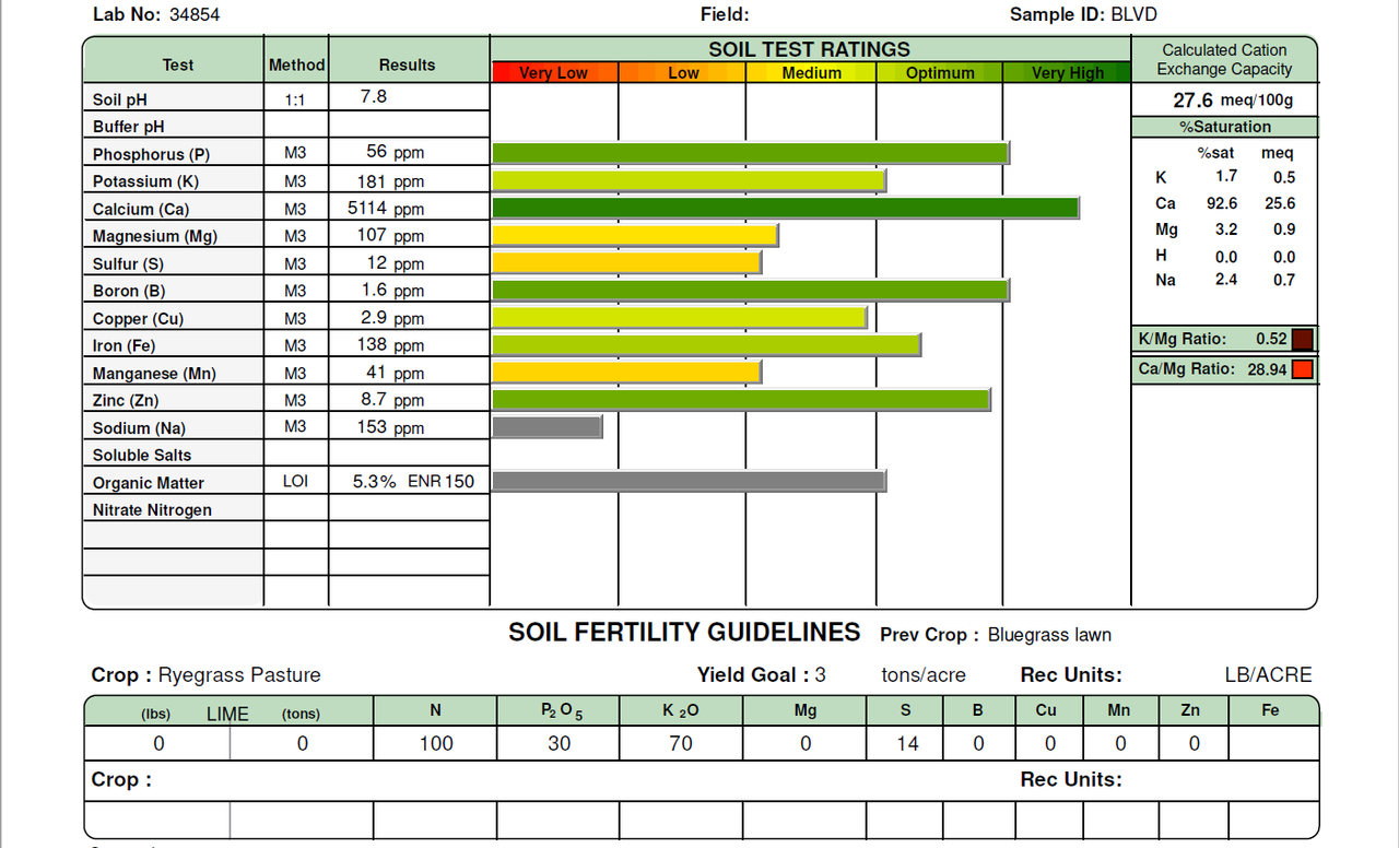 2021SoilTest_Results_Blvd