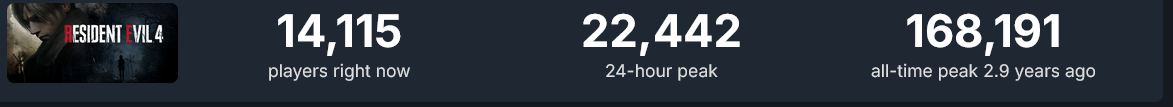 Screenshot-2026-02-27-at-07-21-04-Resident-Evil-4-Steam-Charts-Steam-DB.png
