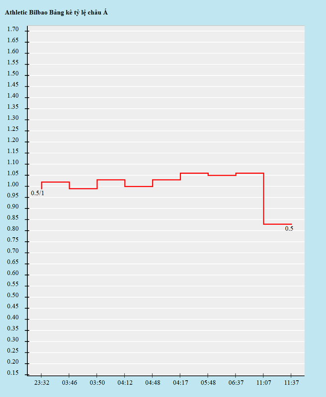 Biến động kèo châu Á